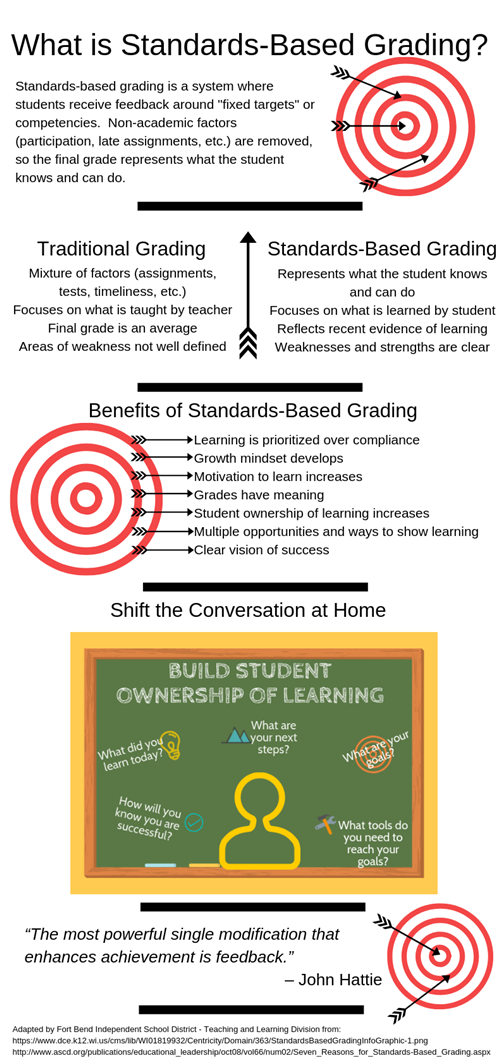What is standards-based grading inforgraphic 